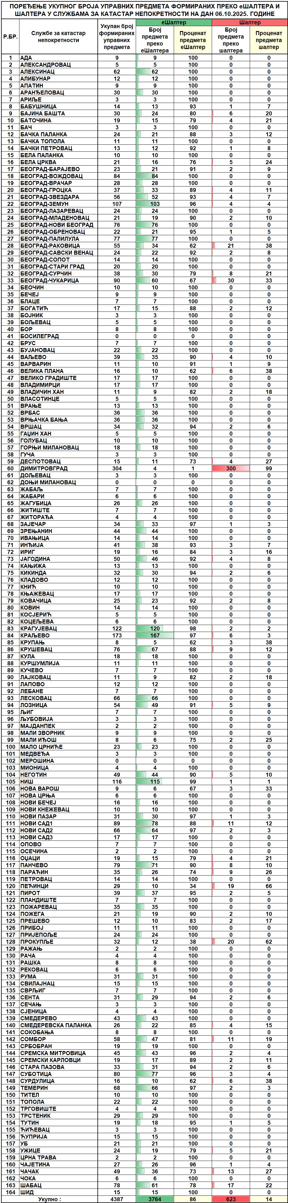 /content/images/stranice/statistika/2025/10/Dnevni izveštaj na dan 06.10.2025.jpg